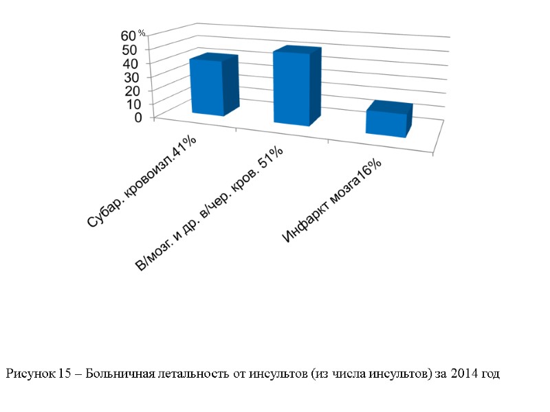 % Рисунок 15 – Больничная летальность от инсультов (из числа инсультов) за 2014 год